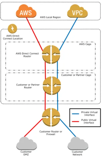 図  7 : AWS Direct Connect  がネットワークと連結される方法 