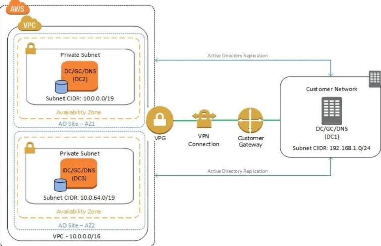 図  8 :オンプレミスと  Amazon VPC  での単一の  AD  フォレストとドメインコントローラー