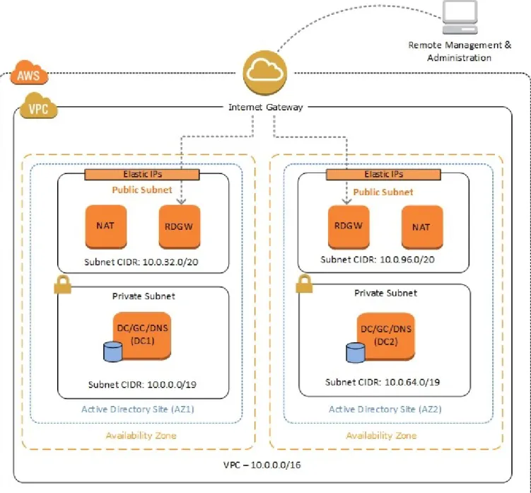 図  1 : AWS  クラウドにおける高可用性  AD DS  の参照アーキテクチャ 