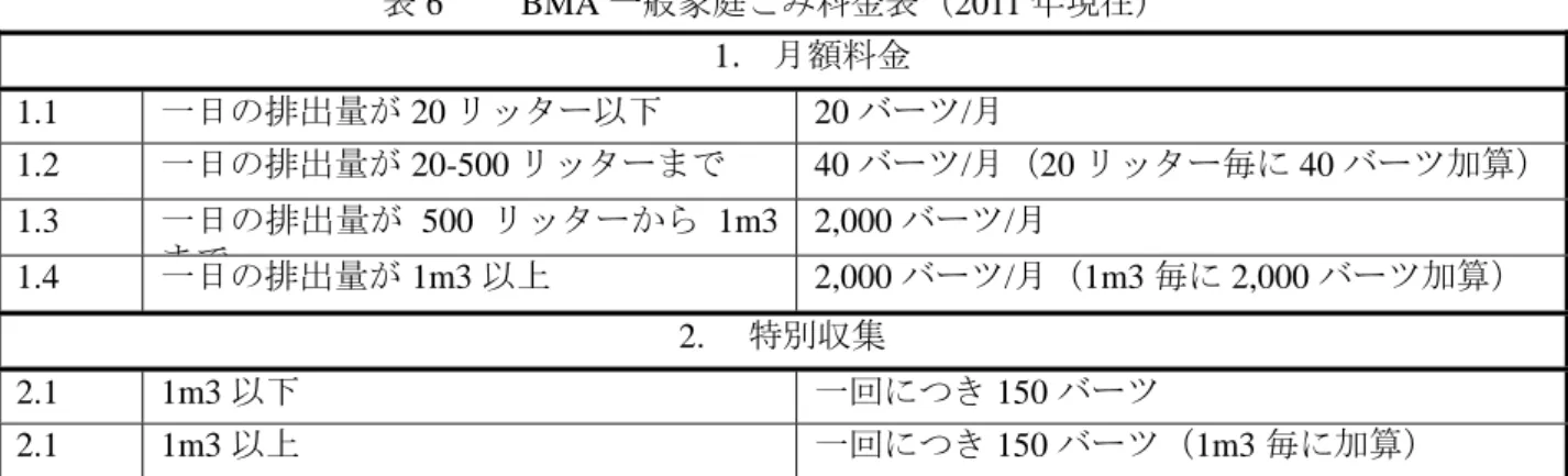 表 6 BMA 一般家庭ごみ料金表（2011 年現在）  1． 月額料金  1.1  一日の排出量が 20 リッター以下 20 バーツ/月  1.2  一日の排出量が 20-500 リッターまで 40 バーツ/月（20 リッター毎に 40 バーツ加算） 1.3  一日の排出量が 500 リッターから 1m3 まで 2,000 バーツ/月  1.4  一日の排出量が 1m3 以上 2,000 バーツ/月（1m3 毎に 2,000 バーツ加算）  2