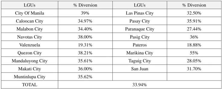 Table 7 shows that MM has also achieved 33.94% diversion rate in 2011 versus the 30% diversion rate  in 2010 (MMDA, 2011c; Ayala Foundation USA, 2010)