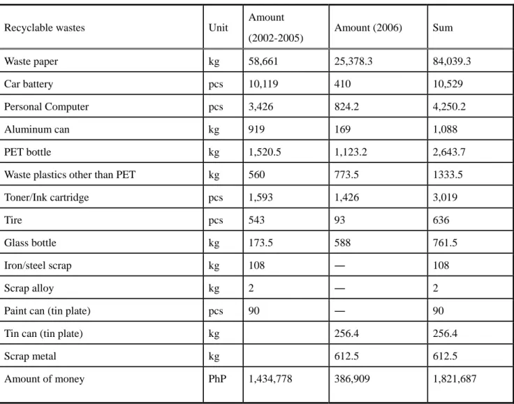 Table 11. Amount and Value of Recyclable Wastes Collected in Recyclable Event 