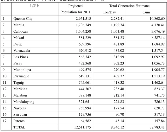 表 2：LGU による 2011 年の予想人口と推定廃棄物発生量の一覧 