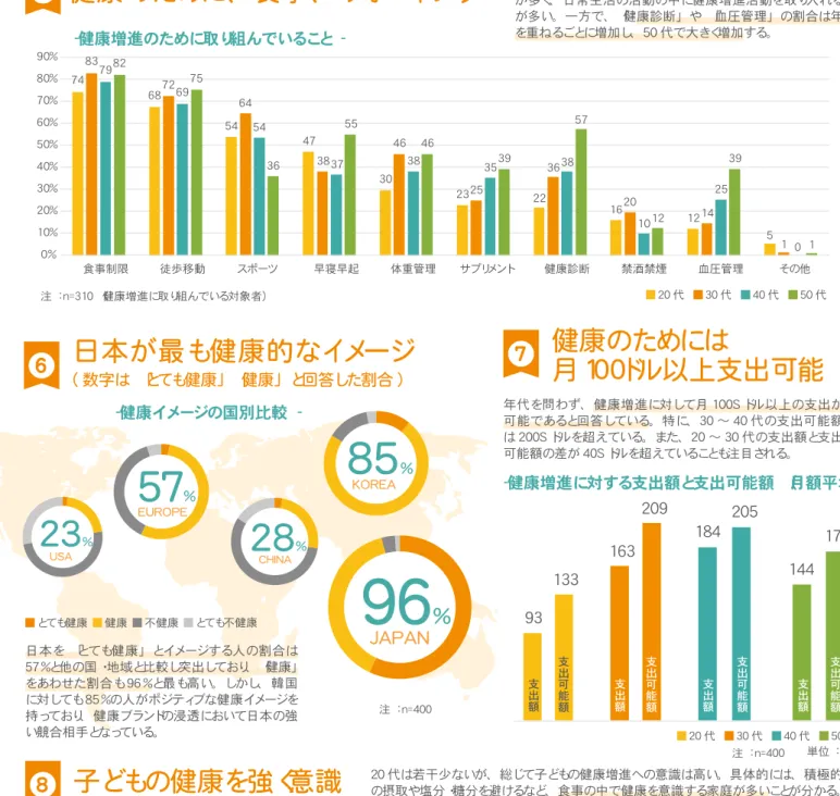 図 .8 年代を問わず、 「食事制限」 や 「徒歩移動」 による健康管理が多く、 日常生活の活動の中に健康増進活動を取り入れる人が多い。 一方で、 「健康診断」 や 「血圧管理」 の割合は年代を重ねるごとに増加し、 50 代で大きく増加する。520 代 30 代 40 代 50 代 健康のために、 食事、 ウォーキング8子どもの健康を強く意識日本が最も健康的なイメージ( 数字は 「とても健康」 「健康」 と回答した割合 )図 .7_USA23%図 .7_JAPAN96%JAPAN図 .7_KOREA85%K