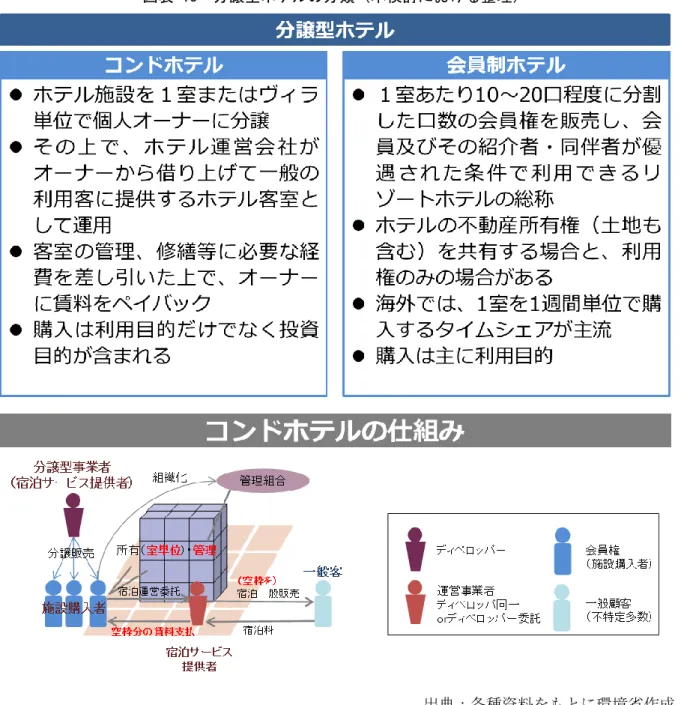 図表 13  分譲型ホテルの分類（本検討における整理）