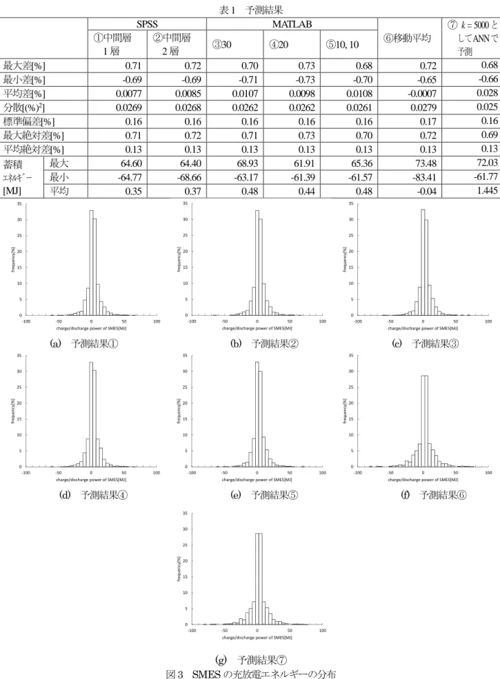 表 1   予測結果 SPSS  MATLAB  ⑥移動平均 ⑦ k = 5000 として ANN で 予測 ①中間層 1 層 ②中間層2層 ③ 30  ④ 20  ⑤ 10, 10  最大差 [%]  0.71  0.72  0.70  0.73  0.68  0.72  0.68  最小差 [%]  -0.69  -0.69  -0.71  -0.73  -0.70  -0.65  -0.66  平均差 [%]  0.0077  0.0085  0.0107  0.0098  0.0108  -0.00