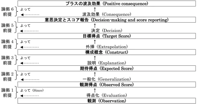 図 3  解釈的論証における推論・論拠・前提。Chapelle, Chung, Hegelheimer, Pendar, and Xu (2010)  を修正  表 4  推論と関連する主張  推論   (Inference)  主張   (Claim)  得点化  (Evaluation)  テストのパフォーマンス  (観測)  は、意図した特徴を持つ観測得点  (observed scores)  が得られる手順を使って得点化されている  一般化  (Generalization)  観測得点は、平行版