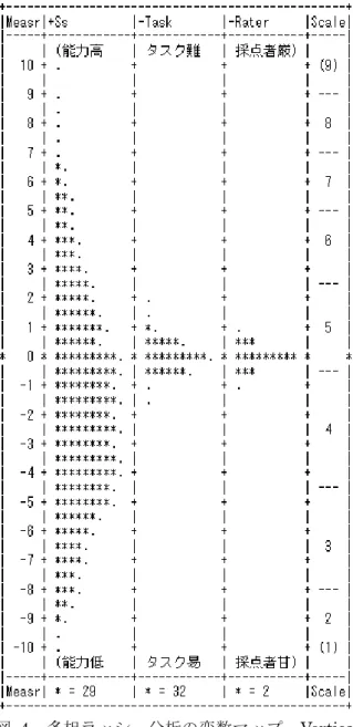 図 4  多相ラッシュ分析の変数マップ。Vertical  =  (1*,2*,3*,S)  Yardstick  (columns  lines  low  high  extreme)= 0,2,-10,10,End  で設定    表 12 は、上記の 2 つの適合度基準での結果がまとめられている。どの程度モデルに適合しているか は使用する基準によって変わるが、解釈は 1.50 を超えた割合を中心に述べる。  表 12  オーバーフィット、適合、アンダーフィットの％ 値  < 0.70  (ov