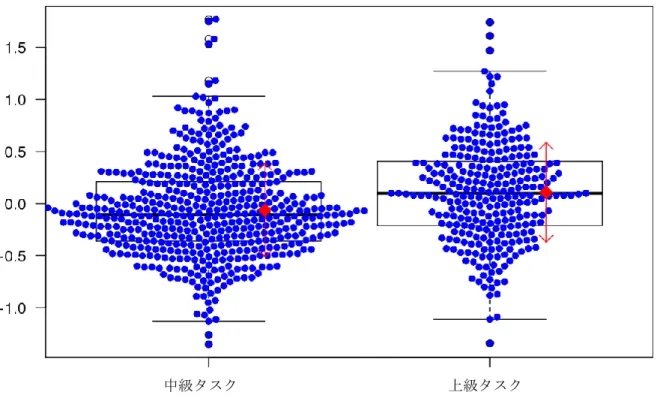 図 5  個々のデータポイントが示された箱ひげ図  (Mizumoto, n.d.  を使用) 