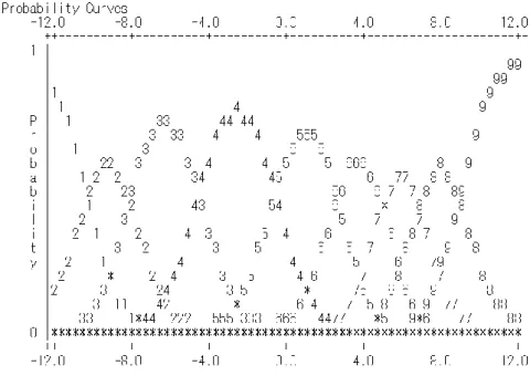 図 6  確率曲線  (Probability Curves) 