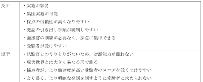 表 2  半直接テストの特徴  (Kiddle &amp; Kormos, 2011 に基づく)  長所  ・実施が容易  ・集団実施が可能  ・採点の信頼性が高くなりやすい  ・発話の引き出し手順が統制しやすい  ・面接官の訓練が必要なく、採点に集中できる  ・受験者が受けやすい  短所  ・試験官とのやりとりがないため、対話能力が測れない  ・現実世界とは大きく異なる形で測る  ・採点者が、より熟達度が高い受験者のスコアを低くつけやすい  ・より長く、より明瞭な発話を話すように受験者に求められない 