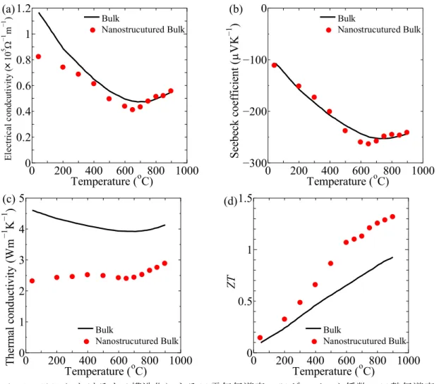 Fig. 1-7 SiGe におけるナノ構造化による(a)電気伝導率，(b)ゼーベック係数，(c)熱伝導率
