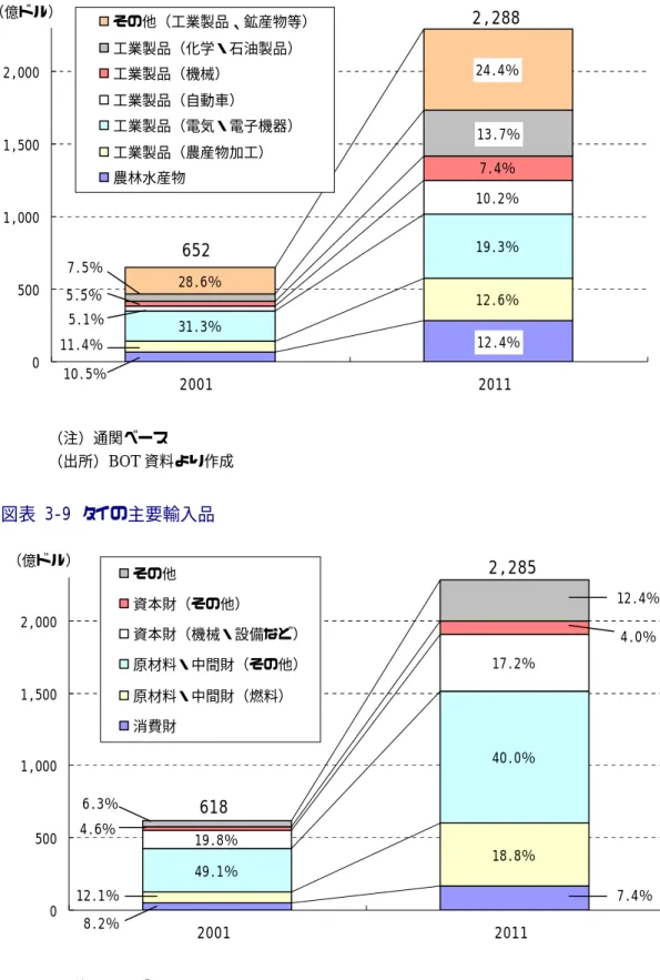 図表  3‑8  タイの主要輸出品  12.4％ 10.5％ 12.6％11.4％19.3％31.3％10.2％5.1％7.4％5.5％ 13.7％7.5％28.6％24.4％05001,0001,5002,000 2001  2011 （億ドル）その他（工業製品、鉱産物等）工業製品（化学・石油製品）工業製品（機械）工業製品（自動車）工業製品（電気・電子機器）工業製品（農産物加工）農林水産物 2,288652 （注）通関ベース （出所） BOT 資料より作成     図表  3‑9  タイの主要輸入品  8