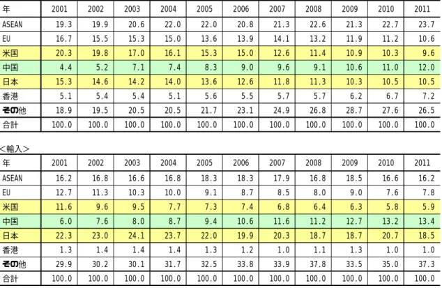 図表  3‑11  輸出入の国別構成の推移  （％） ＜輸出＞ 年 2001 2002 2003 2004 2005 2006 2007 2008 2009 2010 2011 ASEAN 19.3 19.9 20.6 22.0 22.0 20.8 21.3 22.6 21.3 22.7 23.7 EU 16.7 15.5 15.3 15.0 13.6 13.9 14.1 13.2 11.9 11.2 10.6 米国 20.3 19.8 17.0 16.1 15.3 15.0 12.6 11.4 10.9 