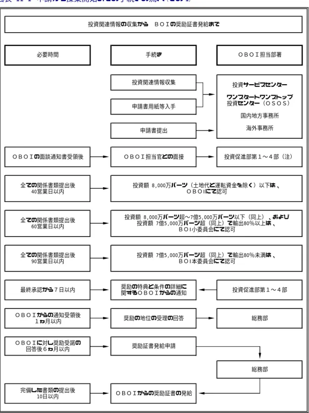 図表  11‑1  申請から操業開始までの手続きの流れ（その 1）  必要時間 投資額 8,000万バーツ超〜7億5,000万バーツ以下（同上）、および 投資額 7億5,000万バーツ超（同上）で輸出80％以上は、 ＢＯI小委員会にて認可 投資額 7億5,000万バーツ超（同上）で輸出80％未満は、 ＢＯI本委員会にて認可 投資サービスセンター ワンスタートワンストップ投資センター（ＯＳＯＳ）国内地方事務所海外事務所ＯＢＯＩの面談通知書受領後全ての関係書類提出後40営業日以内全ての関係書類提出後60営業日以