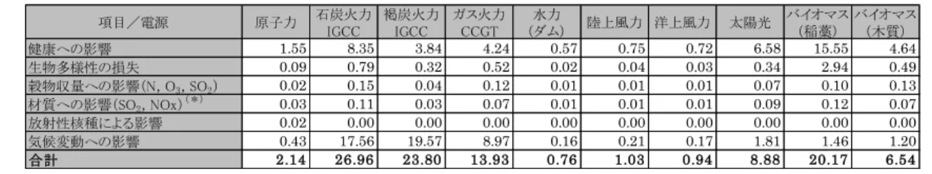 表  5-15  EU27 ヶ国の発電外部コスト（2005～2010 年）（€/MWh） 