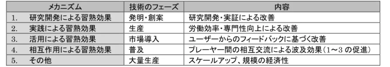 表  5-18  再生可能エネルギー導入拡大・コスト低減に向けて  重要視される技術進展の例  エネルギー源  技術  バイオマス    原料生産・供給システムの改善と新規開発（例：土地の生産性向上）    次世代バイオ燃料（例：リグノセルロース）    先進型バイオ精製技術    バイオマスガス化（IGCC）  太陽光・太陽熱    太陽光新興技術・製造プロセス（例：多重接合セル、厚さ 100μ m 未満の多結晶薄膜 セル・結晶シリコンセル）    太陽熱新興技術・製造プロセス（例：熱媒体とし