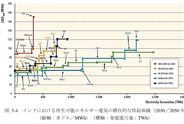 図  5-4  インドにおける再生可能エネルギー電気の潜在的な供給曲線（2030／2050 年）
