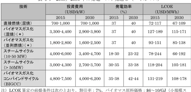表  5-9  2015／2030 年の発電コスト見通し（バイオマス）  技術  投資費用  （USD/kW）  発電効率 （%）  LCOE  （USD/MWh）  2015  2030  2015  2030  2015  2030  直接燃焼（混焼）  700-1,000  700-1,000  37  40  72-117  67-109  バイオマスガス化  （混焼）（＊）  3,300-4,400  2,900-3,900  37  40  127-189  115-171  バイオマスガス化 