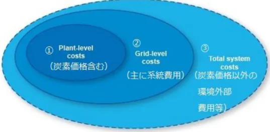 図  5-1  発電コスト概念図   