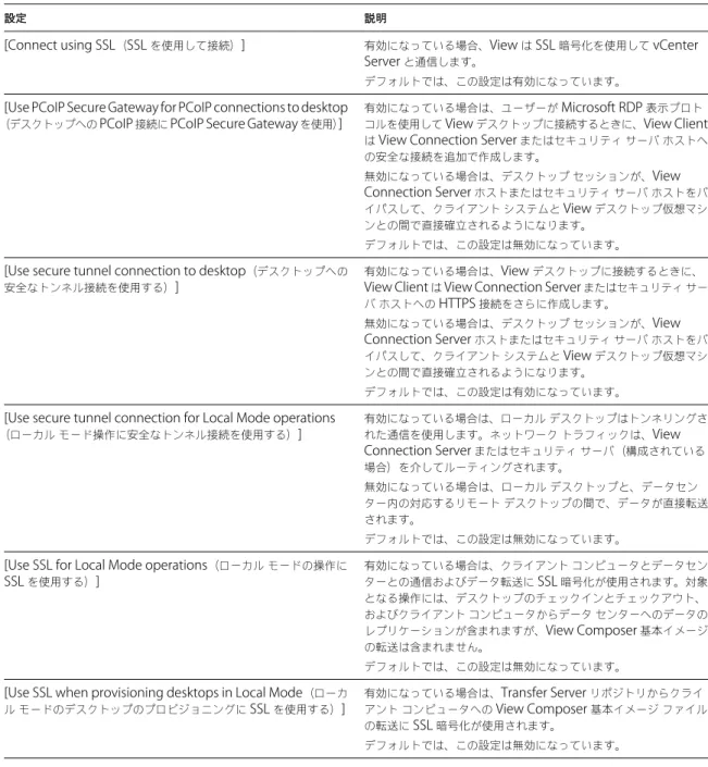 表  4.   セキュリティ関連のサーバ設定