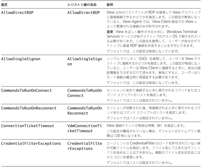 表  5.  View Agent  の構成テンプレートのセキュリティ関連の設定