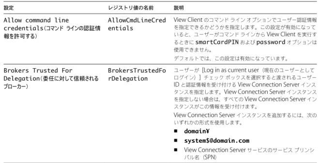 表  6.  View Client  の構成テンプレートのセキュリティ設定