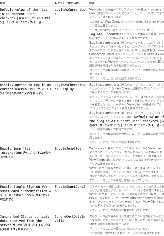 表  6.  View Client  の構成テンプレートのセキュリティ設定  ( 続き )
