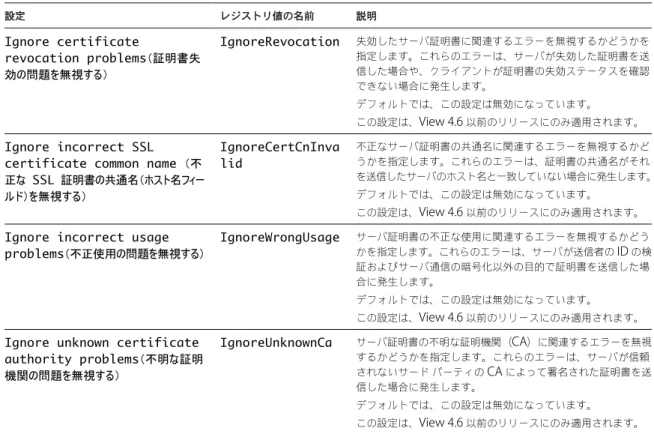 表  6.  View Client  の構成テンプレートのセキュリティ設定  ( 続き ) 設定 レジストリ値の名前 説明 Ignore certificate revocation problems （証明書失 効の問題を無視する） IgnoreRevocation 失効したサーバ証明書に関連するエラーを無視するかどうかを指定します。これらのエラーは、サーバが失効した証明書を送信した場合や、クライアントが証明書の失効ステータスを確認 できない場合に発生します。 デフォルトでは、この設定は無効になっていま