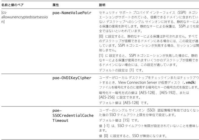 表  9.  View Connection Server  およびセキュリティ サーバのリソース