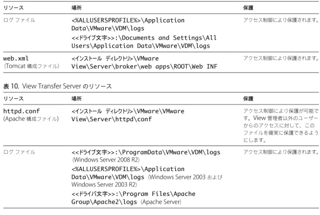 表  9.  View Connection Server  およびセキュリティ サーバのリソース  ( 続き )
