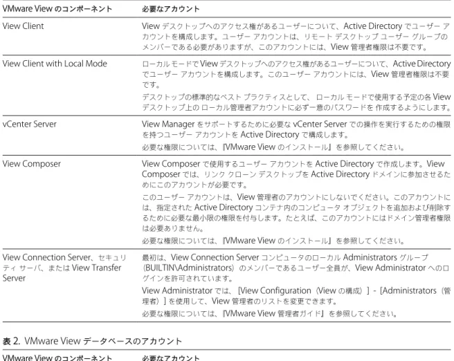 表  1.  VMware View  システムのアカウント