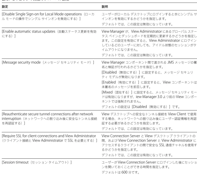表  3.   セキュリティ関連のグローバル設定