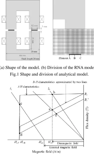 Table 1 Calculation results of the demagnetizing factor    at the magnetmotive force of 230A