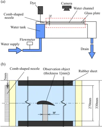 Fig.  6  Streamline  interval  around  (a)  a  cylinder  and  (b)  a  NACA0018 airfoil 
