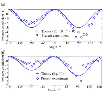 Fig. 8 Pressure distribution around a cylinder (a) Case C, (b)  Case CG. ?C Theory (Eq