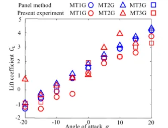 Fig.  15  Relationship  between  angle  of  attack  α    and  lift  coefficient  , 0   of MT1G, MT2G, and MT3G  分かる．続いて，翼上下面の曲率を変更した Case MT2G( 6 = -5) と Case  MT3G( 6 = -5) の写真を Fig