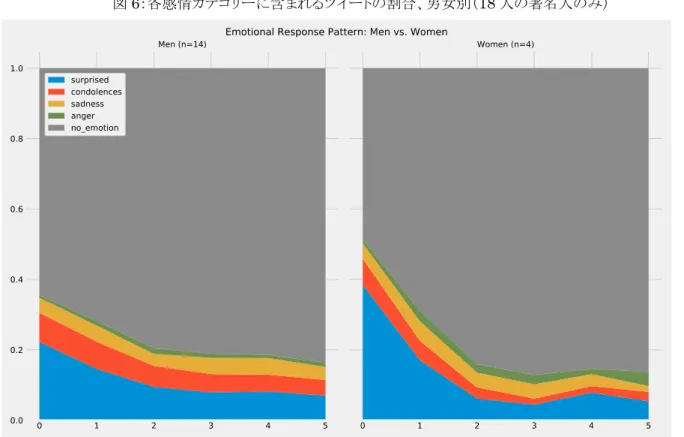 図 7 は著名人を年齢別に分け、亡くなった時点で 49 歳以下の著名人（n=8）の結果を左図に、50 歳以上の著名 人（n=10）の結果を右図に示している。年齢の低い著名人のほうが感情的反応をより大きな引き起こすこと、特に驚き 