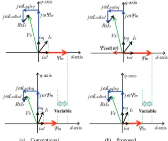 Fig. 1.    Effect of variable magnetic flux technique. 