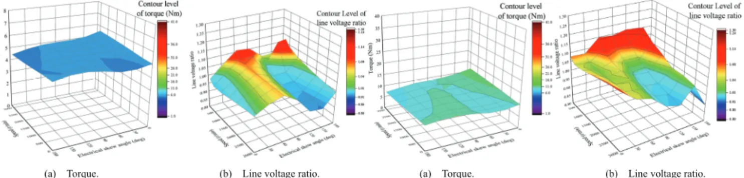 Fig. 14.    Adjustable speed drive torque and line voltage ratio characteristics      Fig