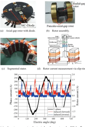 Fig. 18.    Adjustable speed drive characteristics of electrical skew  angle 120 deg and 180 deg under 1272 A rms T