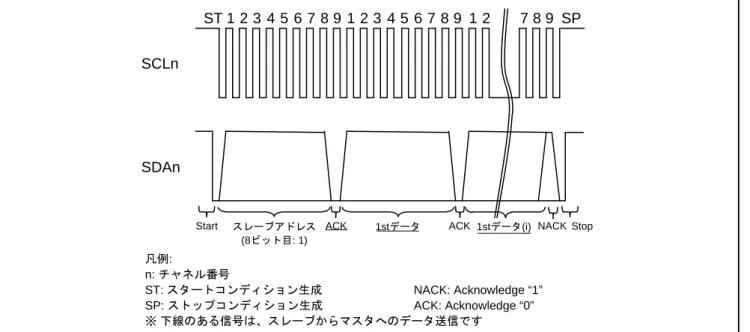 図 1.12  スレーブ送信 信号図 