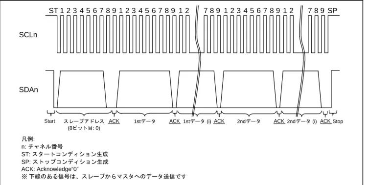 図 1.2  マスタ送信(パターン 1)信号図 