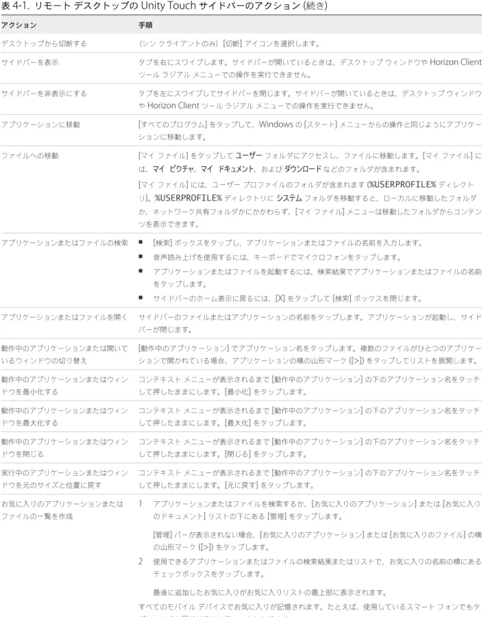 表  4‑1.   リモート デスクトップの  Unity Touch  サイドバーのアクション  ( 続き ) アクション 手順 デスクトップから切断する （シン クライアントのみ） [ 切断 ]  アイコンを選択します。 サイドバーを表示 タブを右にスワイプします。サイドバーが開いているときは、デスクトップ ウィンドウや  Horizon Client ツール ラジアル メニューでの操作を実行できません。 サイドバーを非表示にする タブを左にスワイプしてサイドバーを閉じます。サイドバーが開いているときは