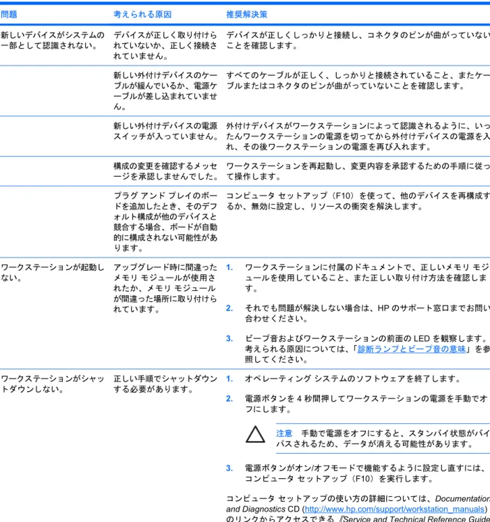 表  4-2   ハードウェアの取り付けに関する問題 問題 考えられる原因 推奨解決策 新しいデバイスがシステムの 一部として認識されない。 デバイスが正しく取り付けられていないか、正しく接続さ れていません。 デバイスが正しくしっかりと接続し、コネクタのピンが曲がっていないことを確認します。 新しい外付けデバイスのケー ブルが緩んでいるか、電源ケ ーブルが差し込まれていませ ん。 すべてのケーブルが正しく、しっかりと接続されていること、またケーブルまたはコネクタのピンが曲がっていないことを確認します。 新