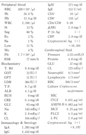 Table  1  Laboratory  data  on  admission 真 菌 薬 感 受 性 試 験 で はFLCZ,  flucytosine  (5‑FC) の 感 受 性 が 不 良 で あ っ た(Table  1)