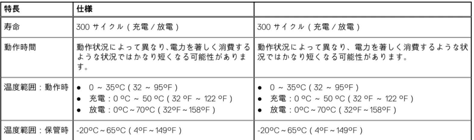 表 16. バッテリー （続き） 特長 仕様 寿命 300 サイクル（充電 / 放電） 300 サイクル（充電 / 放電） 動作時間 動作状況によって異なり、電力を著しく消費する ような状況ではかなり短くなる可能性がありま す。 動作状況によって異なり、電力を著しく消費するような状況ではかなり短くなる可能性があります。 温度範囲：動作時 ● 0 ～ 35°C（32 ～ 95°F） ● 充電：0 °C ～ 50 °C（32 °F ～ 122 °F） ● 放電：0°C～70°C（32°F～158°F） ● 0 