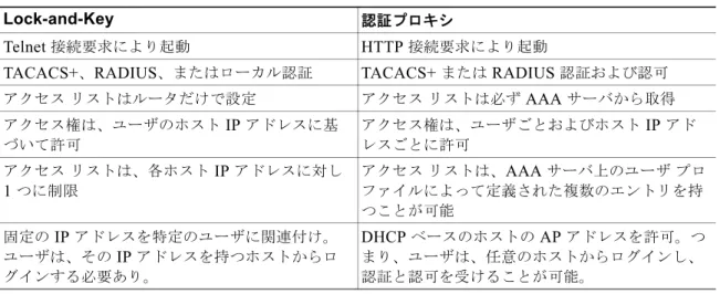 表 2 認証プロキシ機能と  Lock-and-Key  機能の比較
