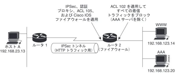 図 6 認証プロキシ、 IPSec 、および  CBAC  の設定例