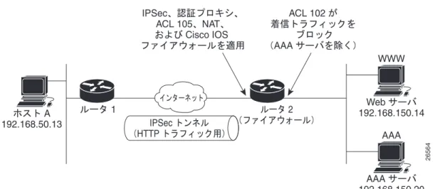 図 7 認証プロキシ、 IPSec 、および  CBAC  の設定例